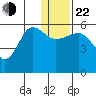 Morzhovoi Bay tide chart for Sunday, December 22, 2024