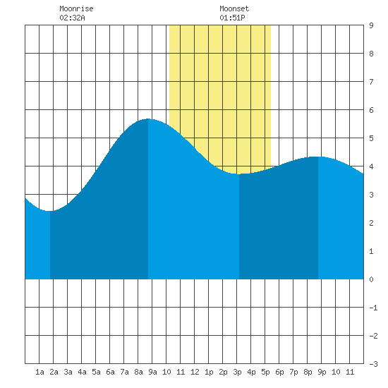 Morzhovoi Bay tide chart for Monday, December 23, 2024