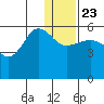 Morzhovoi Bay tide chart for Monday, December 23, 2024