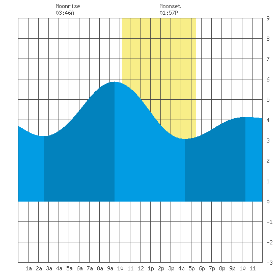 Morzhovoi Bay tide chart for Tuesday, December 24, 2024