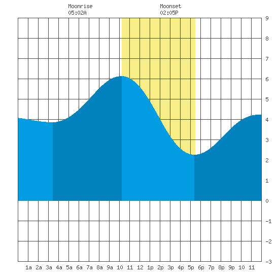 Morzhovoi Bay tide chart for Wednesday, December 25, 2024