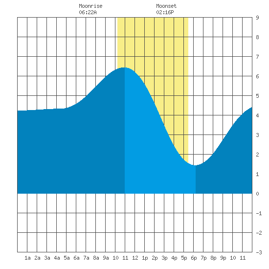 Morzhovoi Bay tide chart for Thursday, December 26, 2024