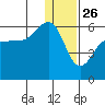 Morzhovoi Bay tide chart for Thursday, December 26, 2024