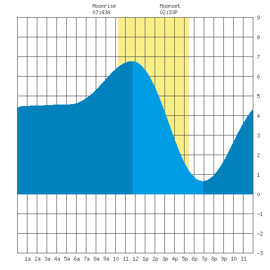 Morzhovoi Bay tide chart for Friday, December 27, 2024