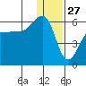Morzhovoi Bay tide chart for Friday, December 27, 2024