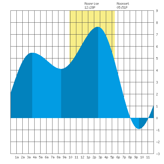 Morzhovoi Bay tide chart for Monday, December 2, 2024