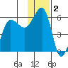 Morzhovoi Bay tide chart for Monday, December 2, 2024