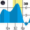 Morzhovoi Bay tide chart for Monday, December 30, 2024