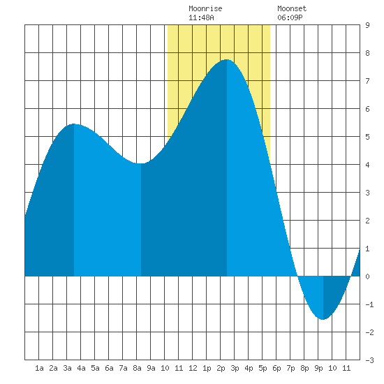 Morzhovoi Bay tide chart for Tuesday, December 31, 2024