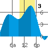 Morzhovoi Bay tide chart for Tuesday, December 3, 2024