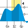 Morzhovoi Bay tide chart for Wednesday, December 4, 2024