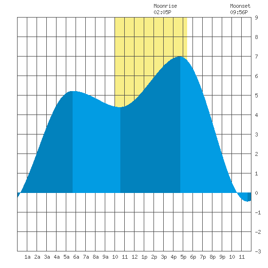 Morzhovoi Bay tide chart for Thursday, December 5, 2024