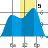 Morzhovoi Bay tide chart for Thursday, December 5, 2024