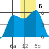 Morzhovoi Bay tide chart for Friday, December 6, 2024