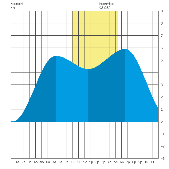 Morzhovoi Bay tide chart for Saturday, December 7, 2024
