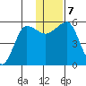 Morzhovoi Bay tide chart for Saturday, December 7, 2024