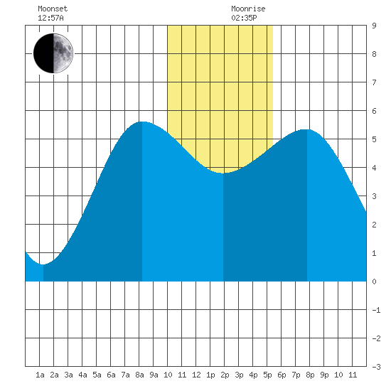 Morzhovoi Bay tide chart for Sunday, December 8, 2024
