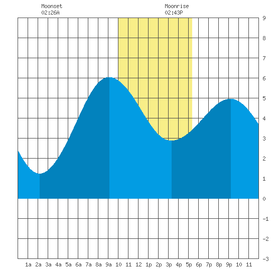 Morzhovoi Bay tide chart for Monday, December 9, 2024