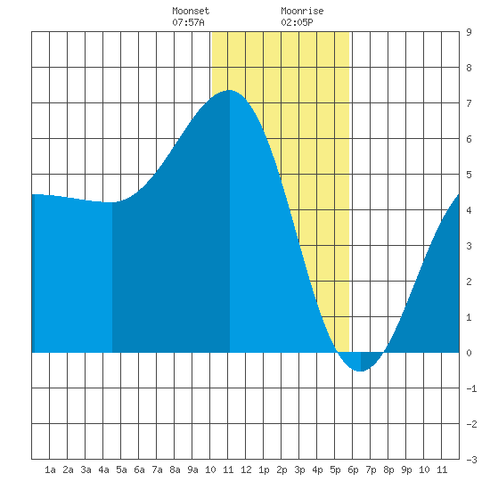 Morzhovoi Bay tide chart for Friday, January 10, 2025