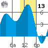Morzhovoi Bay tide chart for Monday, January 13, 2025