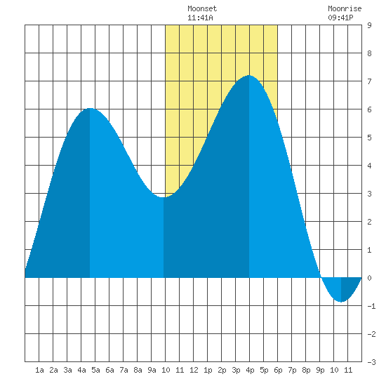 Morzhovoi Bay tide chart for Thursday, January 16, 2025