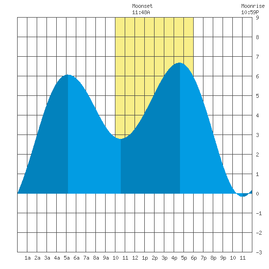 Morzhovoi Bay tide chart for Friday, January 17, 2025