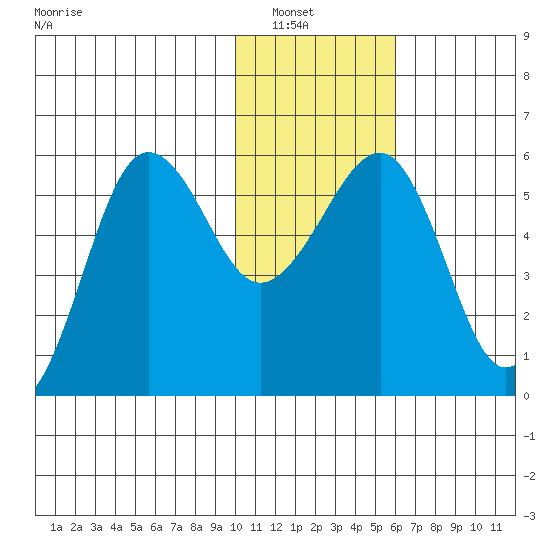 Morzhovoi Bay tide chart for Saturday, January 18, 2025