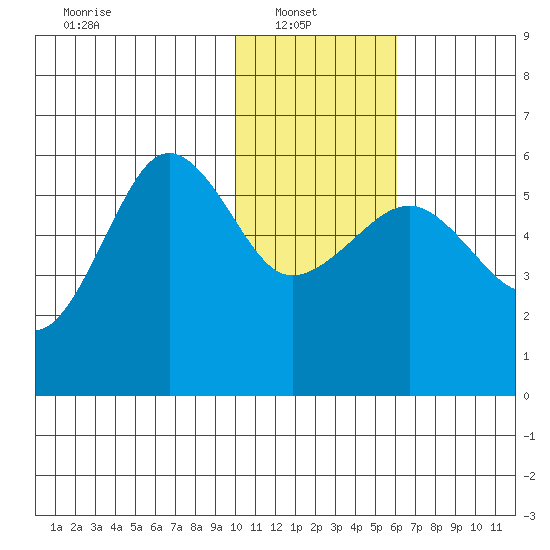 Morzhovoi Bay tide chart for Monday, January 20, 2025