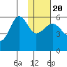 Morzhovoi Bay tide chart for Monday, January 20, 2025