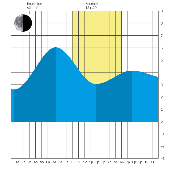 Morzhovoi Bay tide chart for Tuesday, January 21, 2025