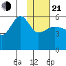 Morzhovoi Bay tide chart for Tuesday, January 21, 2025