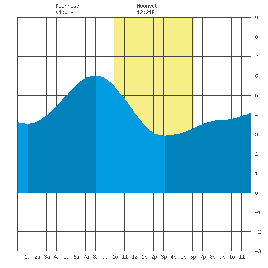 Morzhovoi Bay tide chart for Wednesday, January 22, 2025