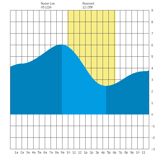 Morzhovoi Bay tide chart for Thursday, January 23, 2025