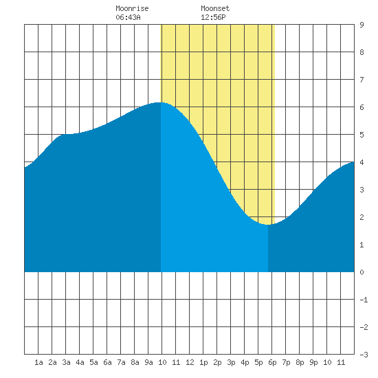 Morzhovoi Bay tide chart for Friday, January 24, 2025