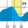 Morzhovoi Bay tide chart for Friday, January 24, 2025