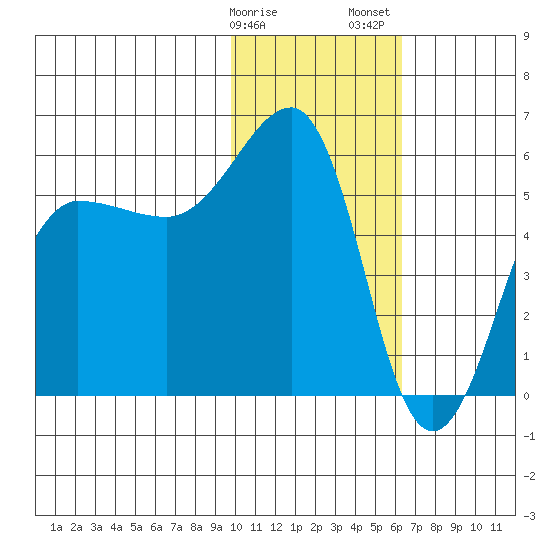 Morzhovoi Bay tide chart for Monday, January 27, 2025