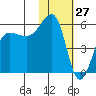 Morzhovoi Bay tide chart for Monday, January 27, 2025
