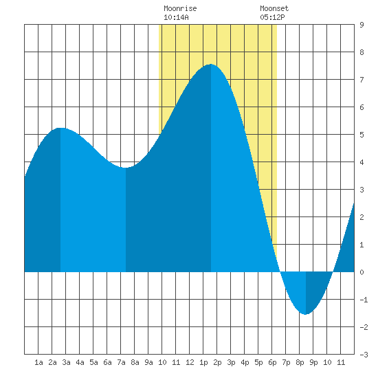 Morzhovoi Bay tide chart for Tuesday, January 28, 2025