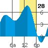 Morzhovoi Bay tide chart for Tuesday, January 28, 2025
