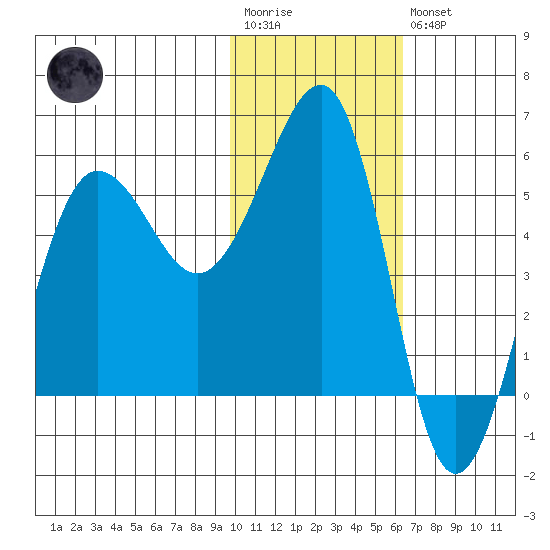 Morzhovoi Bay tide chart for Wednesday, January 29, 2025