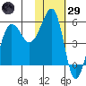 Morzhovoi Bay tide chart for Wednesday, January 29, 2025