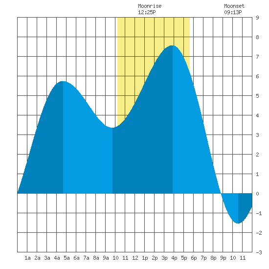 Morzhovoi Bay tide chart for Thursday, January 2, 2025