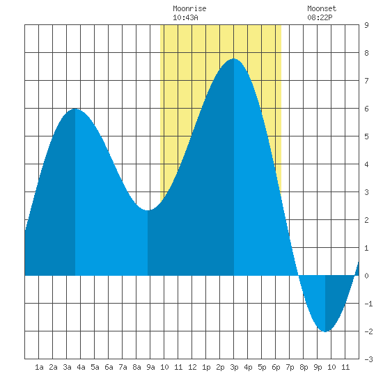 Morzhovoi Bay tide chart for Thursday, January 30, 2025