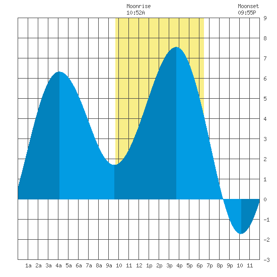 Morzhovoi Bay tide chart for Friday, January 31, 2025