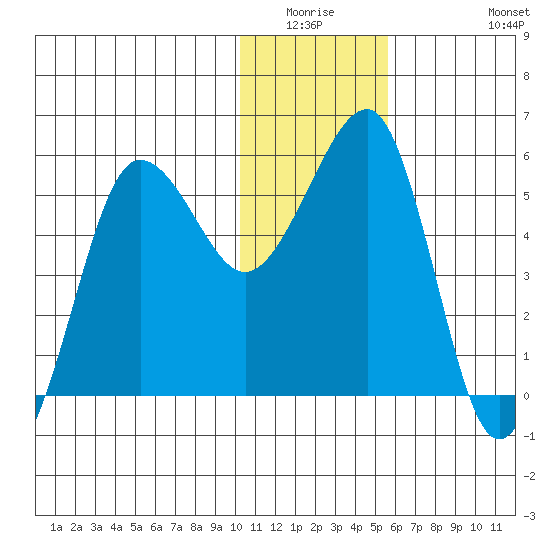 Morzhovoi Bay tide chart for Friday, January 3, 2025