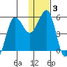 Morzhovoi Bay tide chart for Friday, January 3, 2025