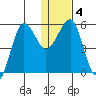 Morzhovoi Bay tide chart for Saturday, January 4, 2025