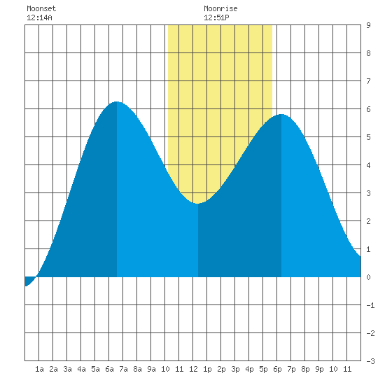 Morzhovoi Bay tide chart for Sunday, January 5, 2025