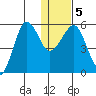 Morzhovoi Bay tide chart for Sunday, January 5, 2025