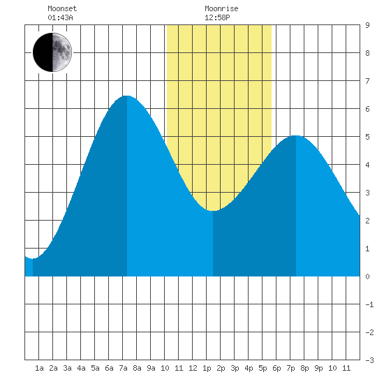 Morzhovoi Bay tide chart for Monday, January 6, 2025
